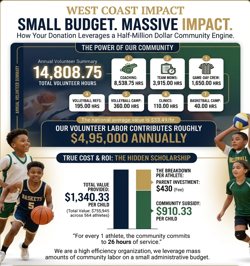 West Coast Impact — Every athlete wins!